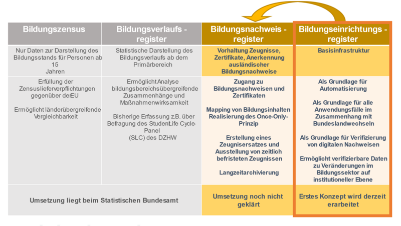 Hier gibt es eine Abbildung, die die möglichen Register im Bildungsbereich darstellt. Es gibt Bildungszensus, Bildungsverlaufsregister, Bildungsnachweisregister und Bildungseinrichtungsregister.